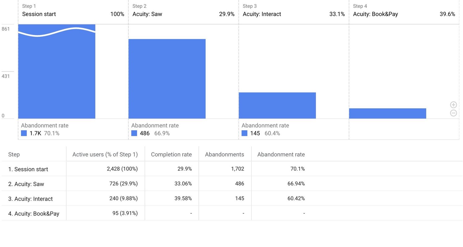 Acuity Scheduling Google Analytics 4 funnel with drop-off rates and conversion rate