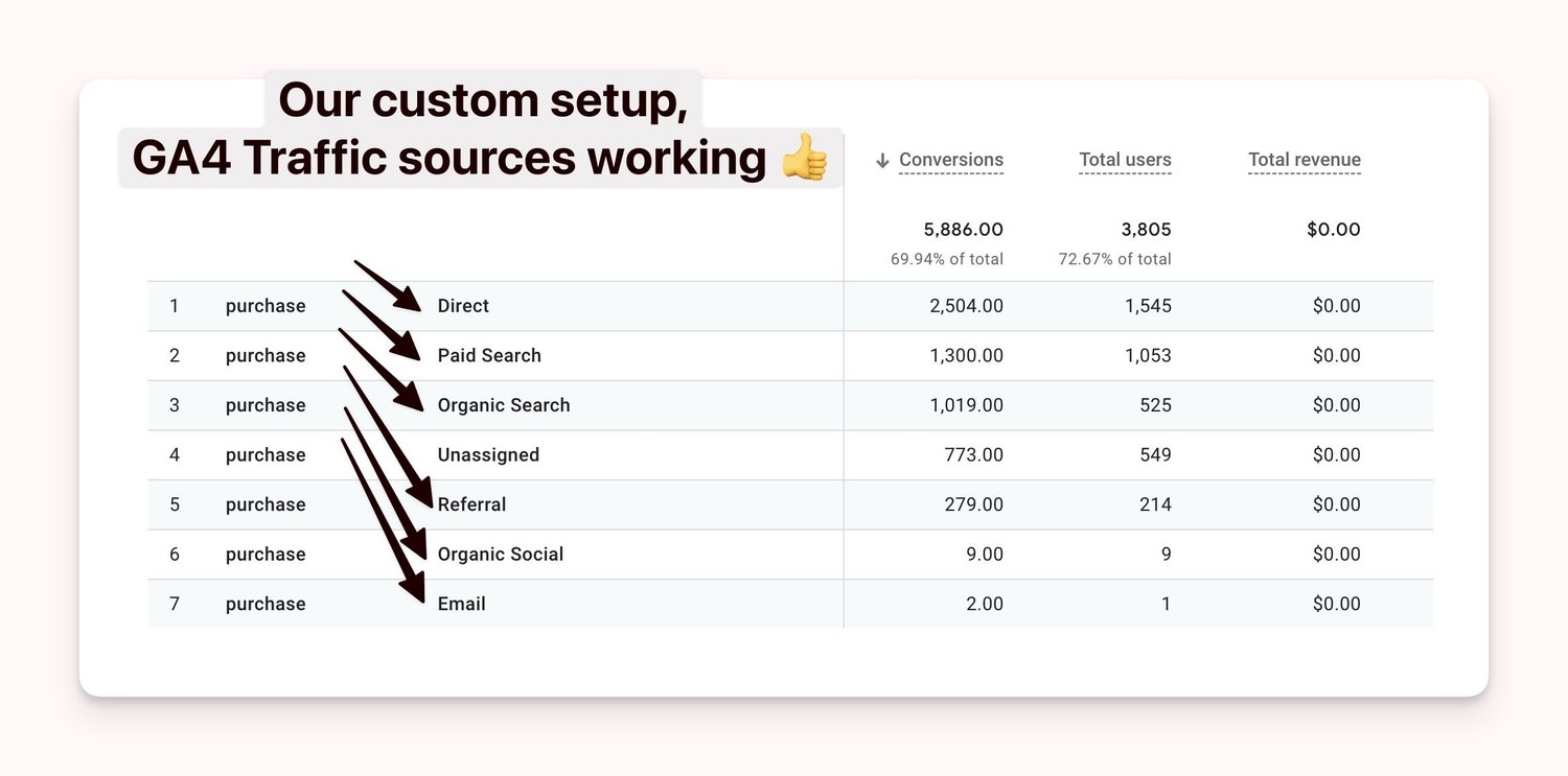 Acuity Scheduling - Google Analytics 4 traffic sources using custom Google Tag Manager setup