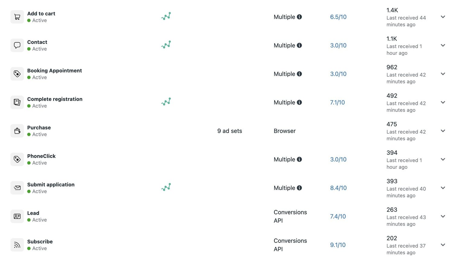 Meta event match quality B testing different conversion tracking methods