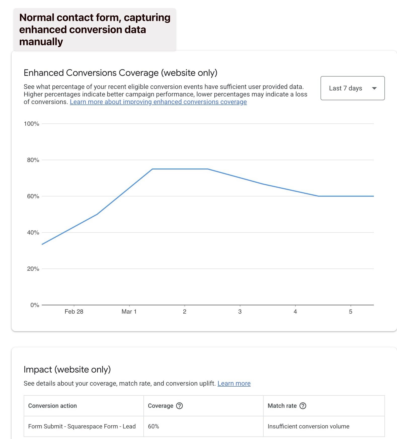 Google Ads Enhanced Conversion Tracking - Simple Guide