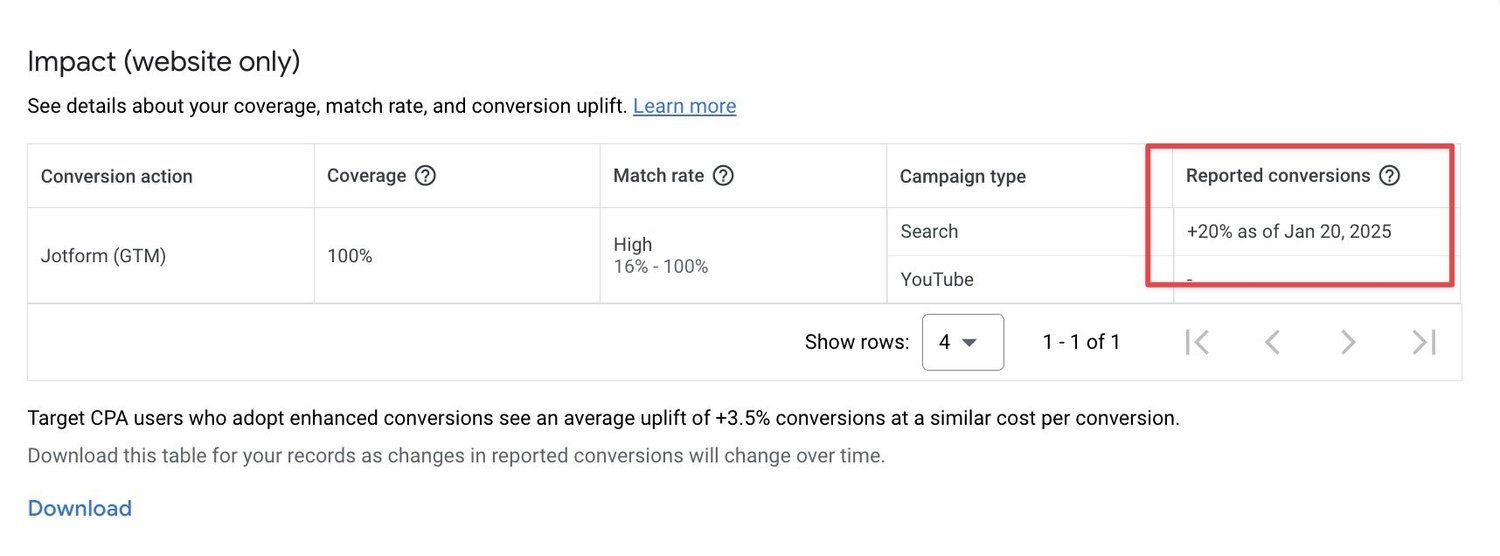 Google Ads Enhanced Conversions uplift in reported conversions