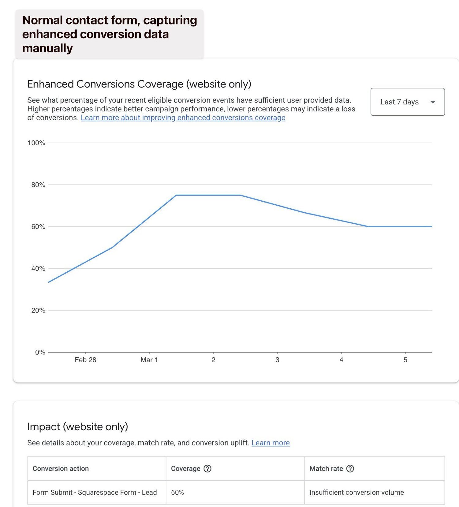 Google Ads Enhanced Conversion tracking results for a normal contact form