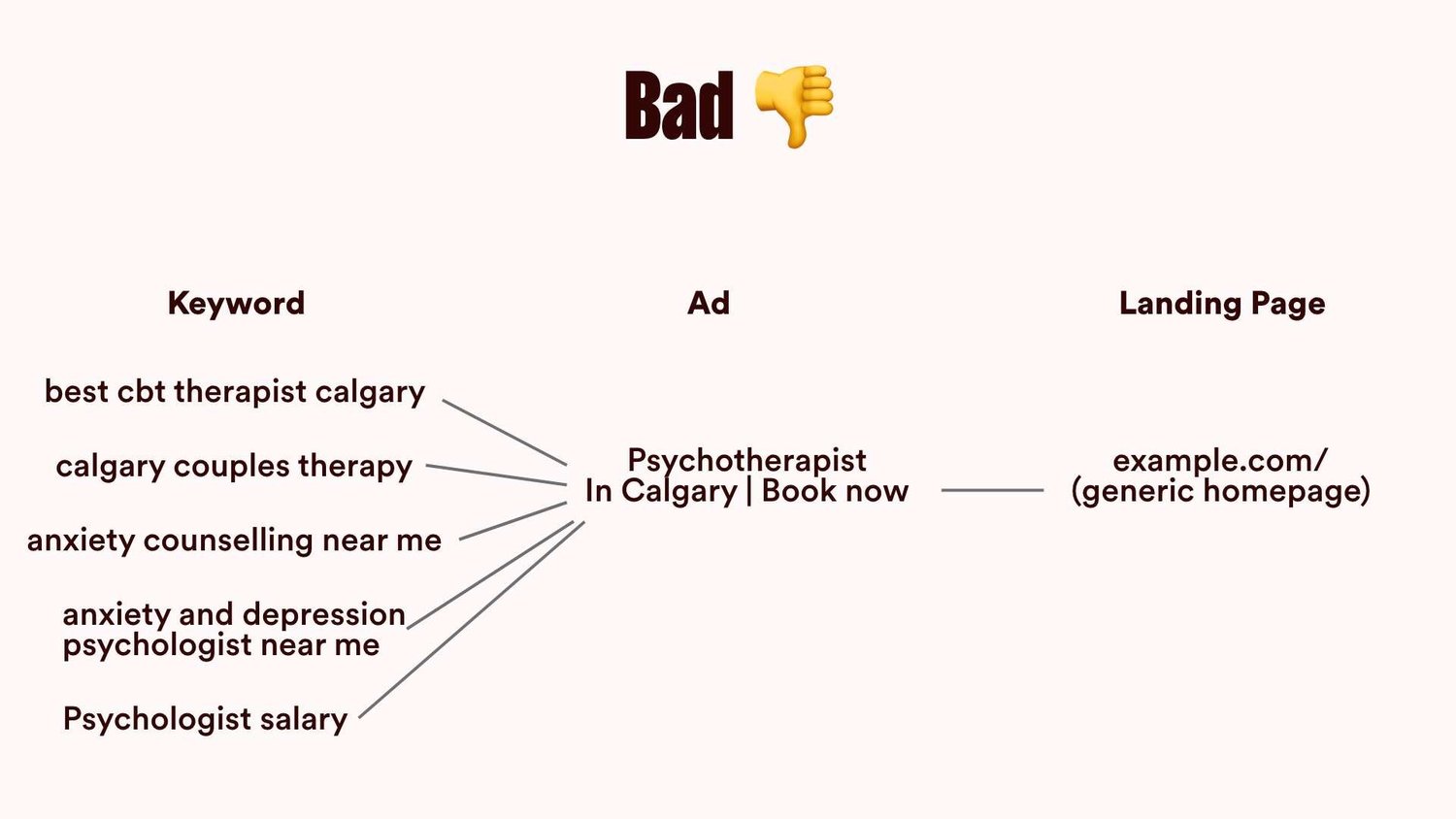 Google Ads for Psychotherapists 101 - slide 4
