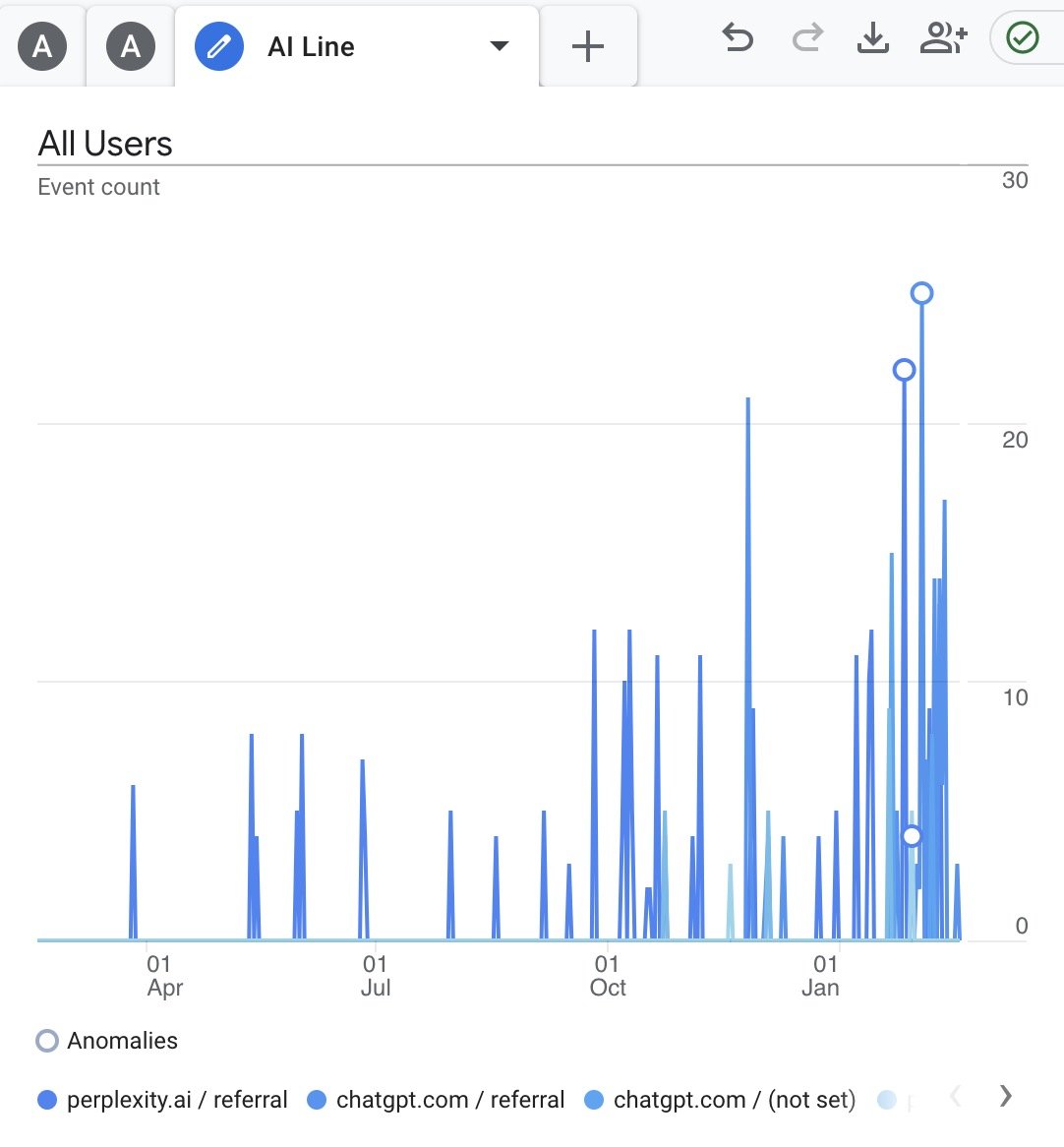Google Analytics traffic report from AI tools.