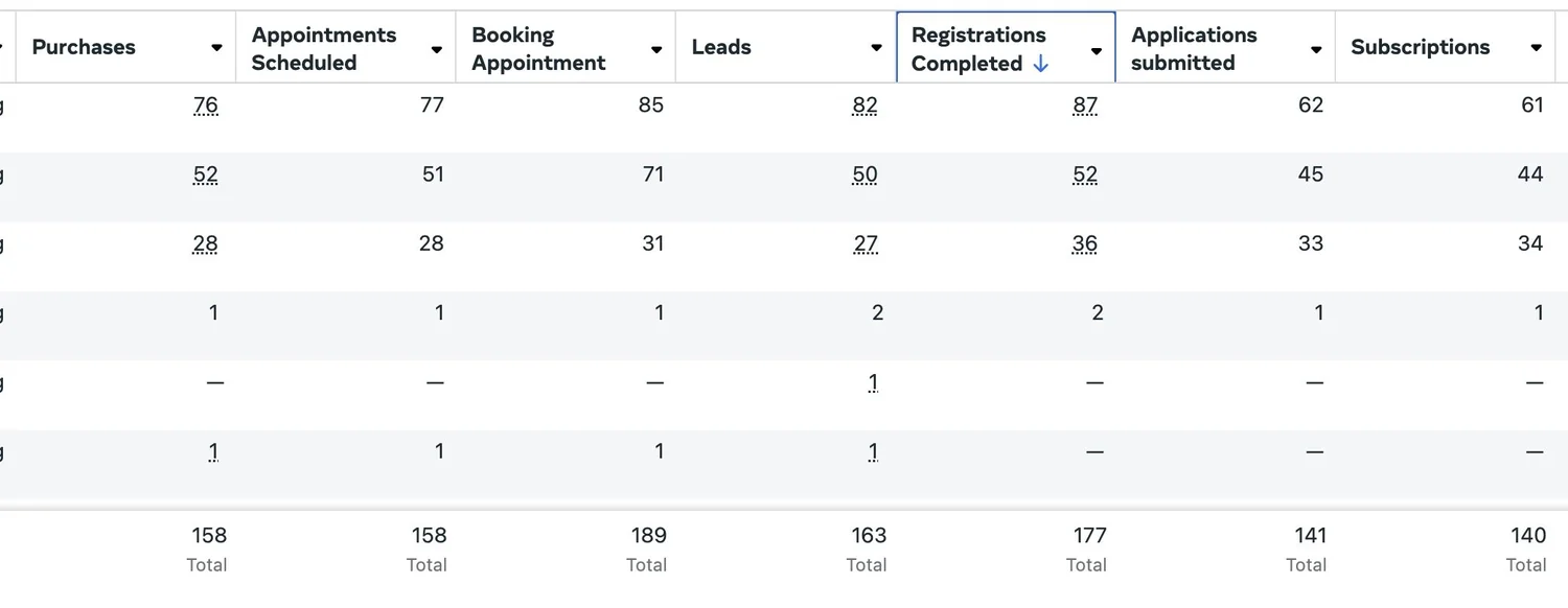 Meta event match quality score A/B tested comparing the real numbers of conversions.
