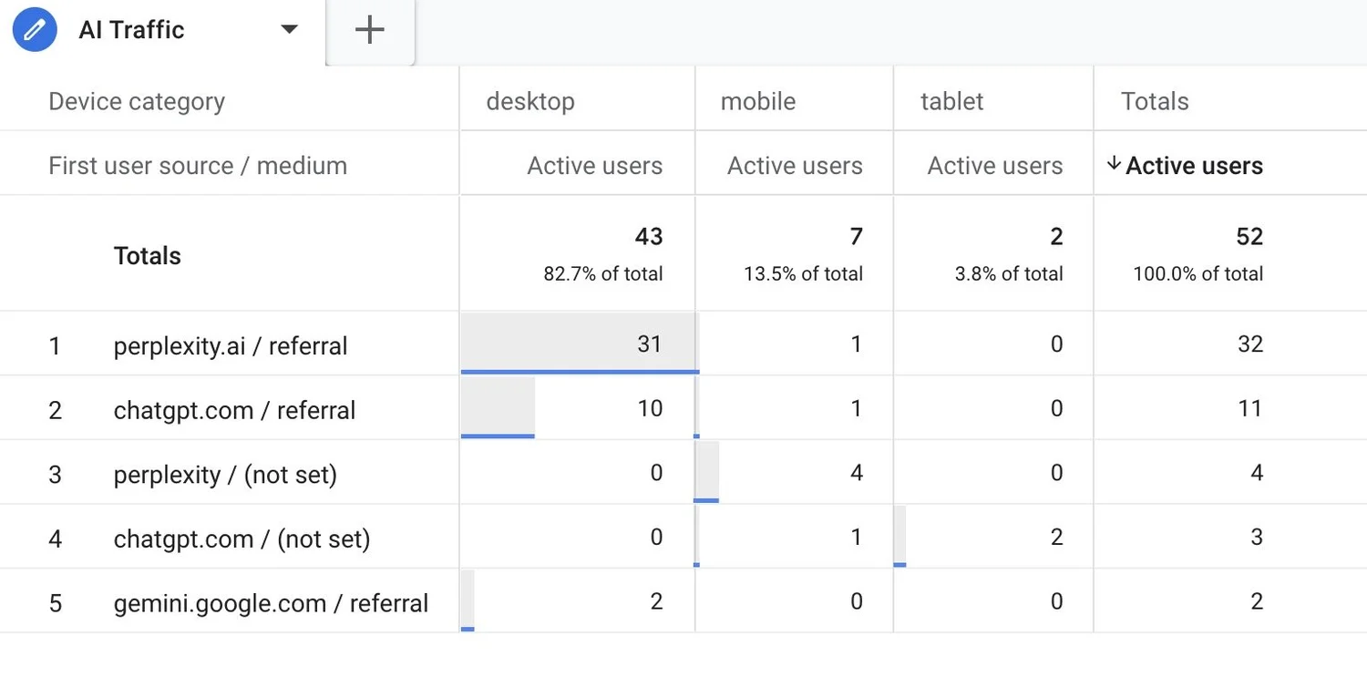 Google Analytics screenshot traffic report of AI sources, Perplexity, ChatGPT, Gemini.