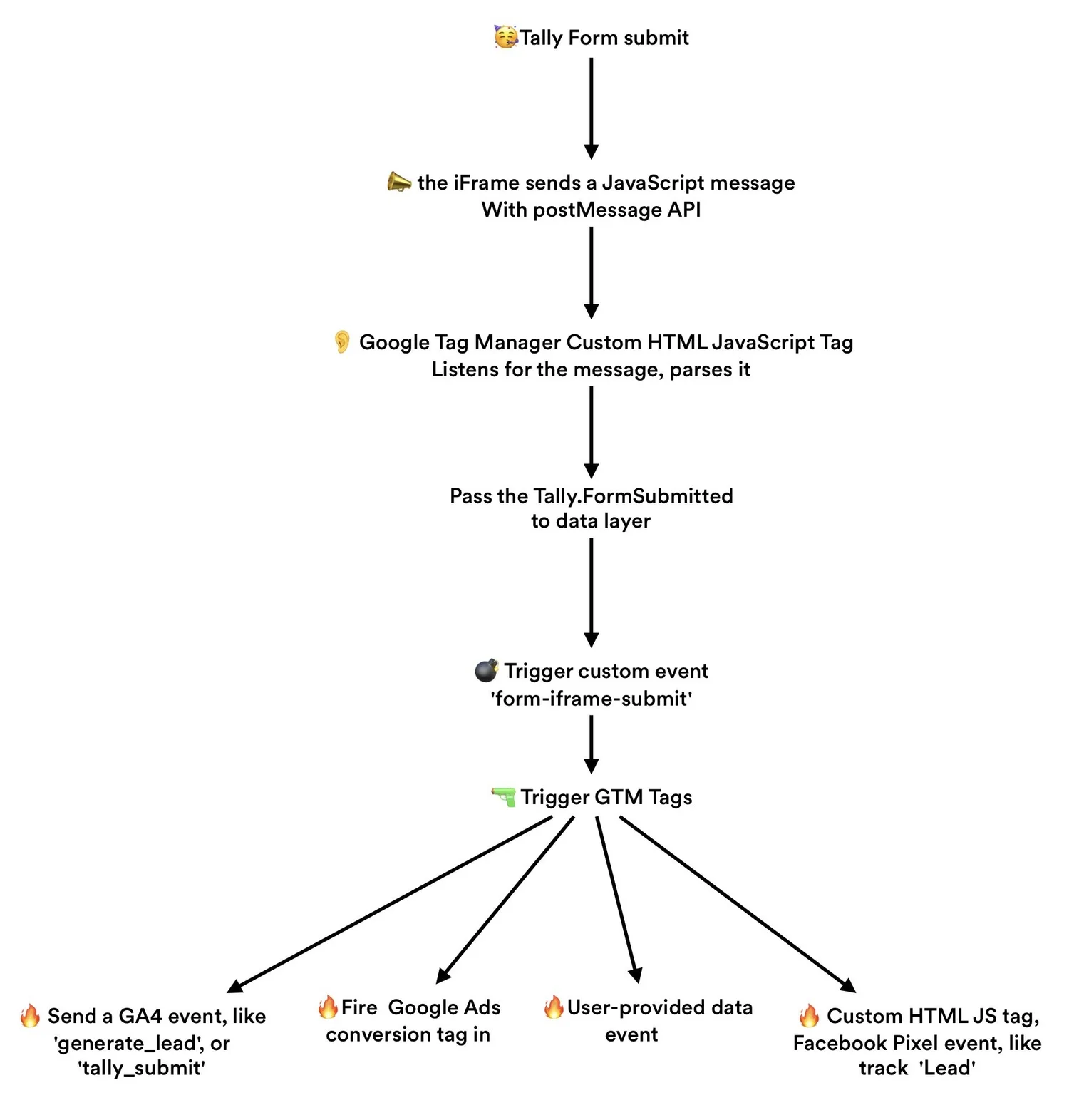 The flowchart -Tally form conversion tracking using JavaScript post message API, listener, data layer and Google Tag Manager custom events