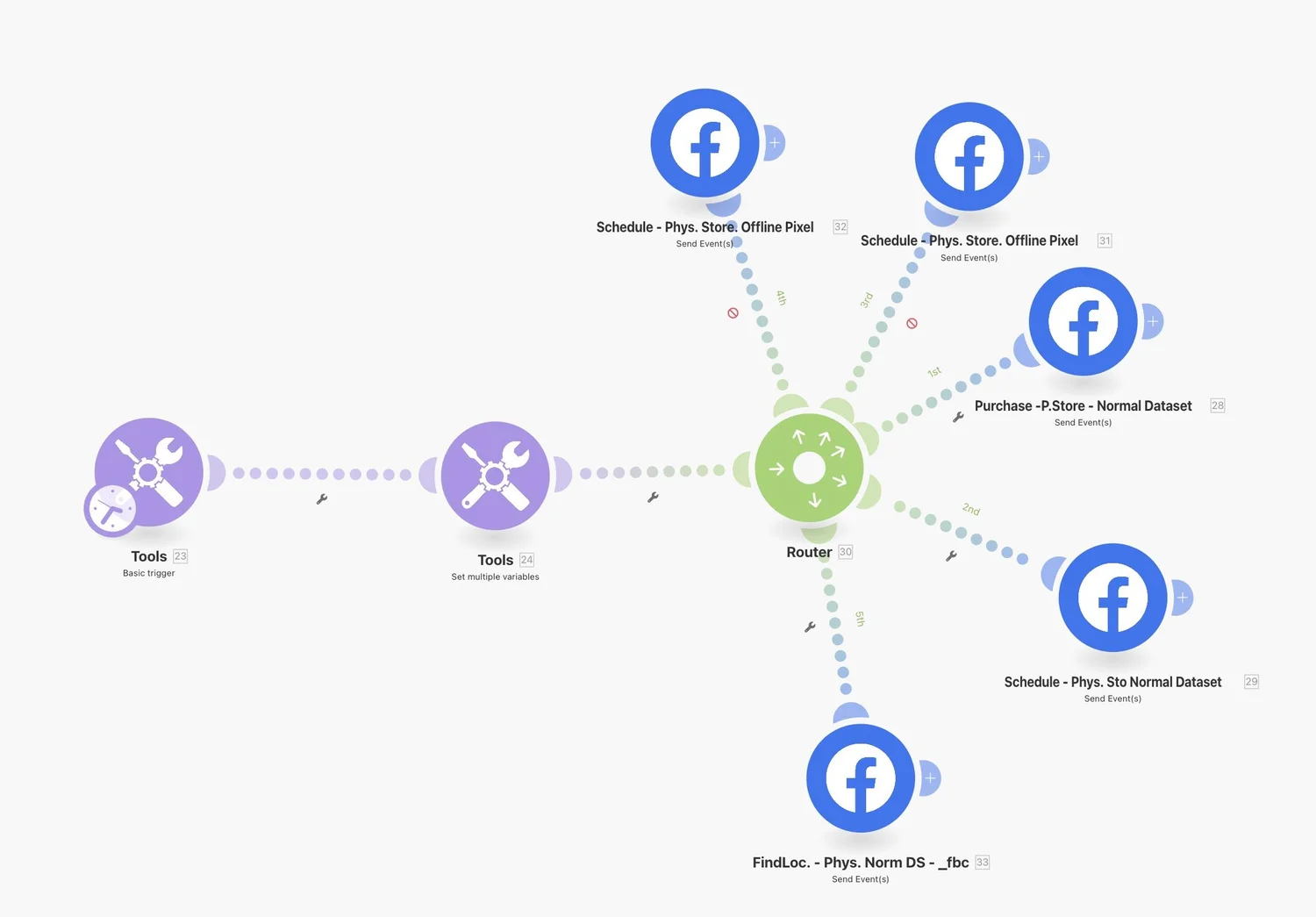 Make.com/Facebook Offline Conversions via the Meta-Convergence API.